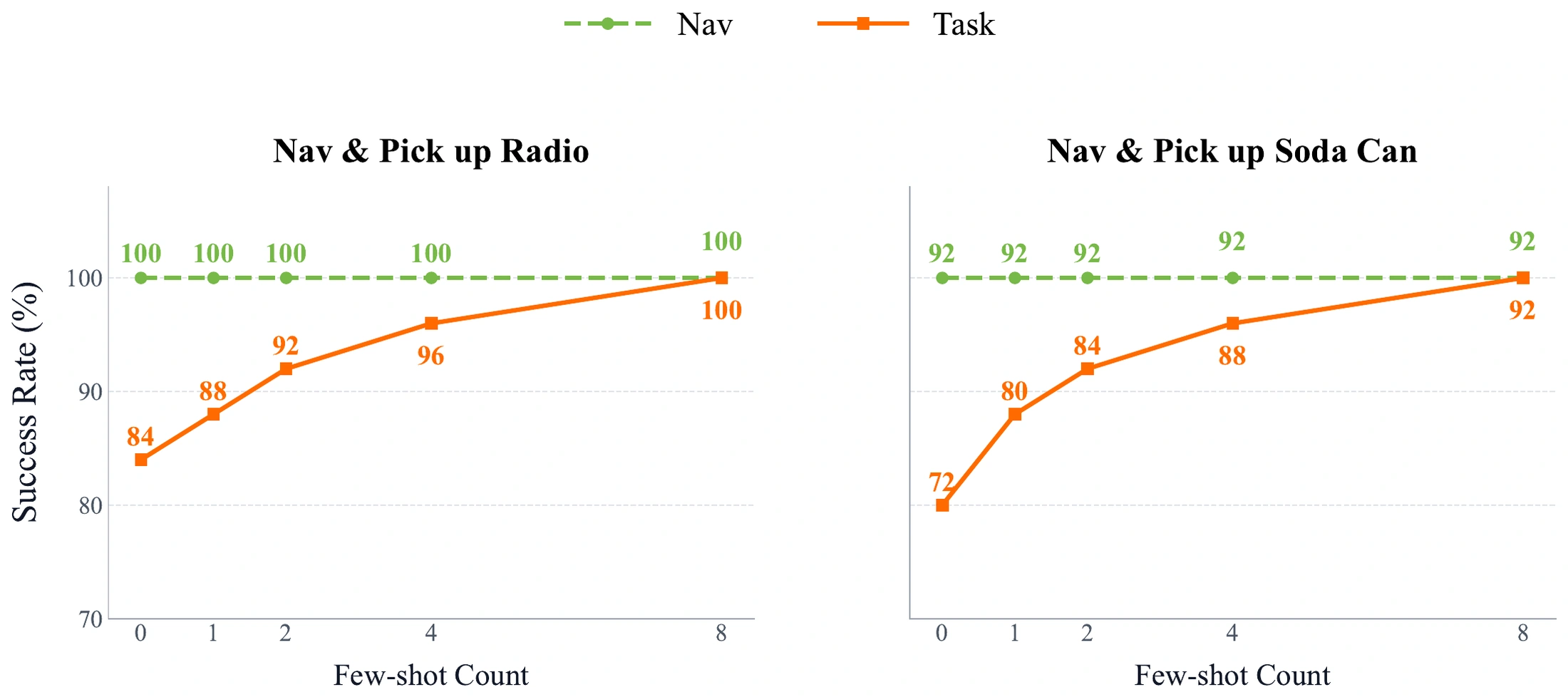 BEHAVIOR-1K adaptation over eight rounds: radio task success improves from 84 to 100 percent, soda-can task success from 72 to 92 percent; navigation remains at 100 and 92 percent