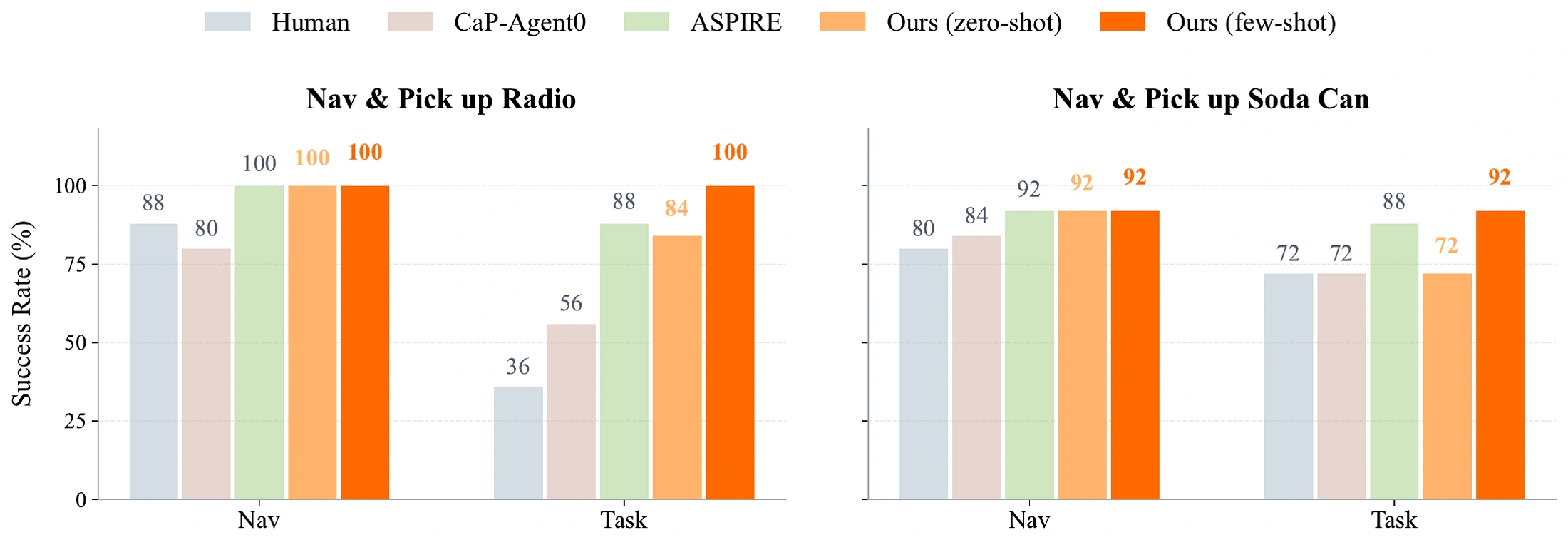 BEHAVIOR-1K reference comparisons, separating navigation from end-to-end task success