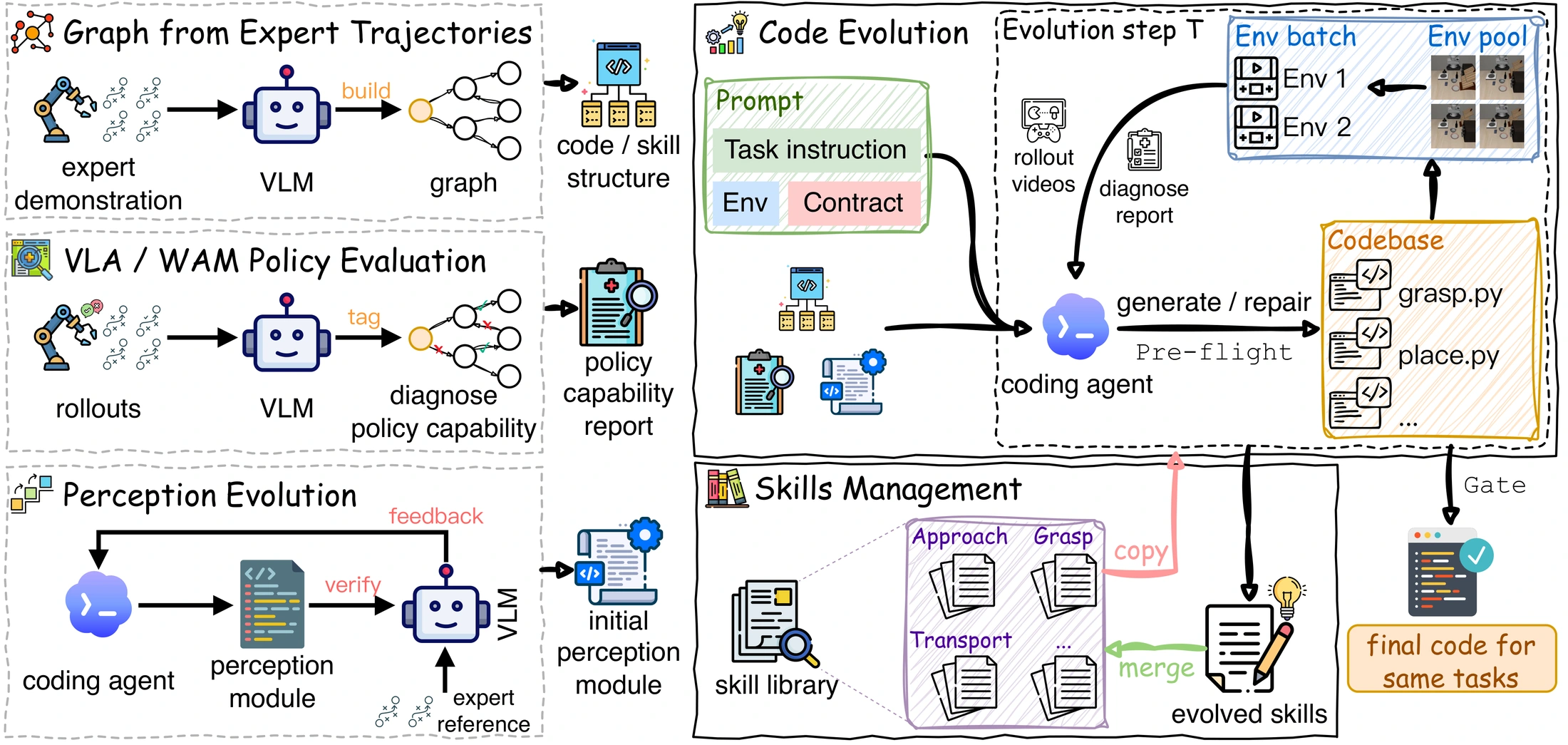 Optional initialization stages feed a coding agent, which iterates through rollouts, diagnosis, code repair, skill management, and validation