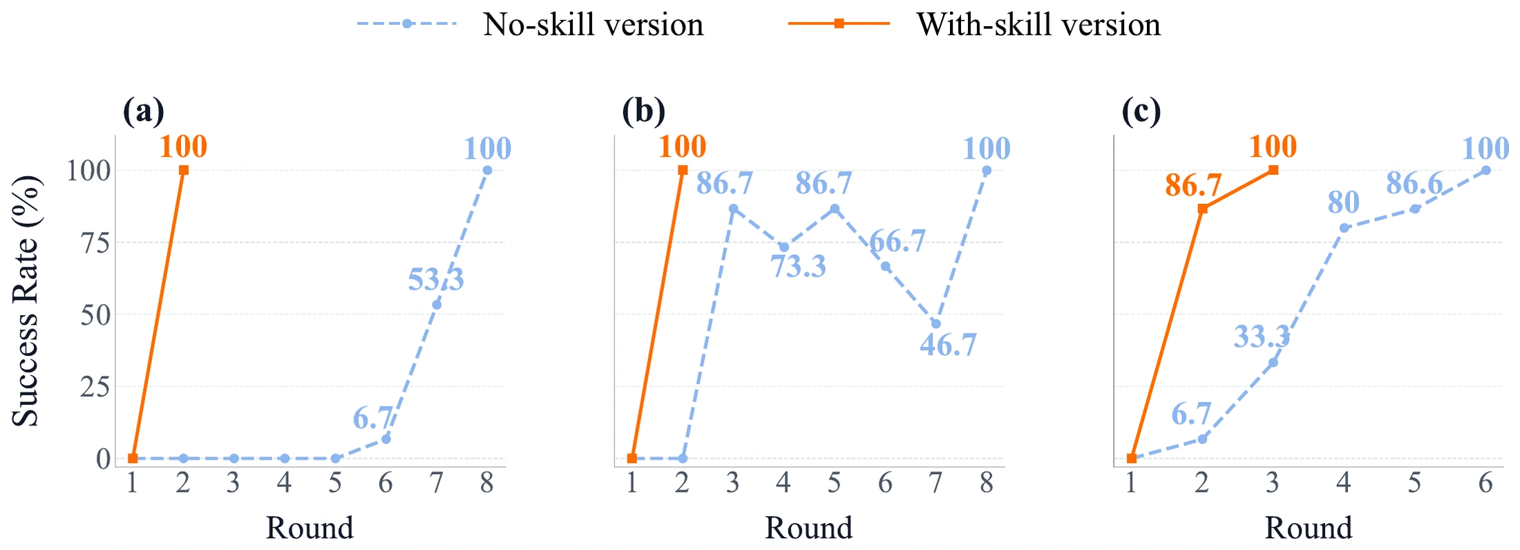 Program evolution curves for three representative tasks, comparing access to a skill library against no skill library