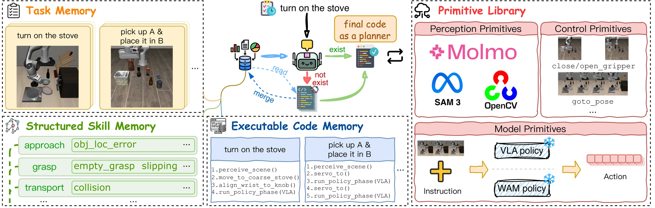 HarnessPAI architecture: task memory, structured skill memory, executable code memory, and a library of perception, control, and model primitives