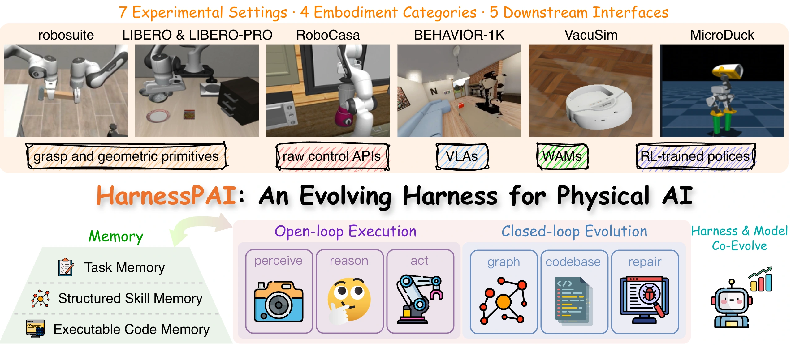 HarnessPAI spans seven experimental settings, four embodiment categories, and five downstream interfaces, combining memory, open-loop program execution, and closed-loop evolution