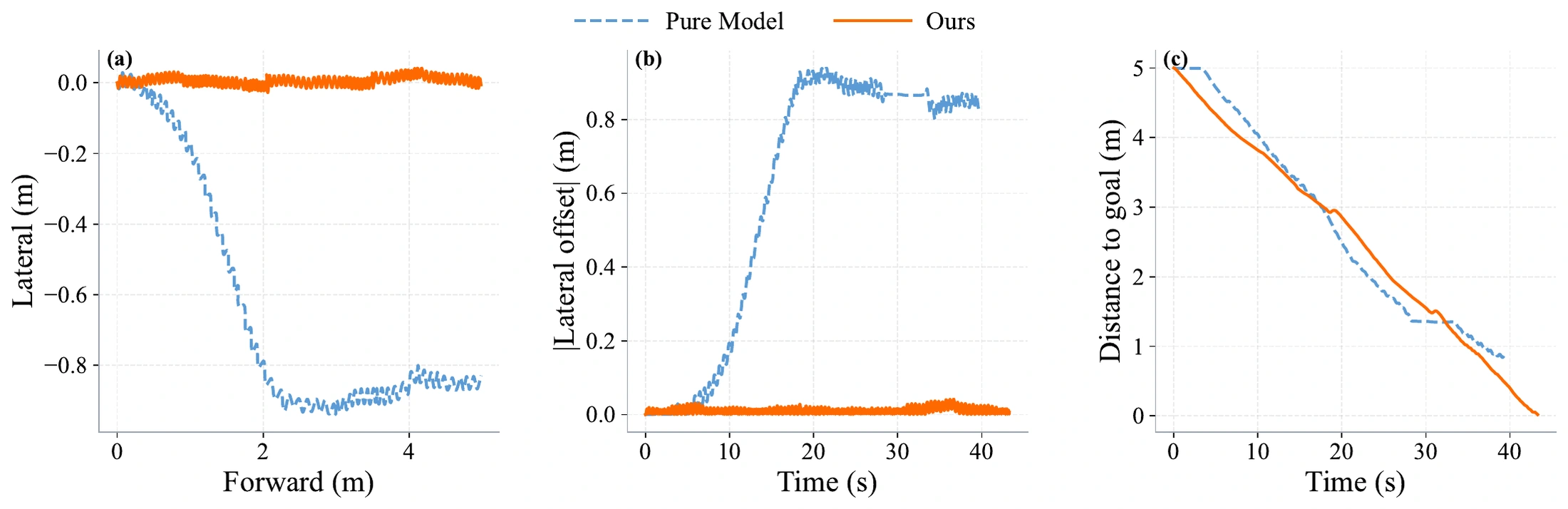 MicroDuck manuscript experiment: over 4 meters of forward progress, the pure policy drifts up to 0.8 meters while the harness keeps lateral error near zero and reaches the goal