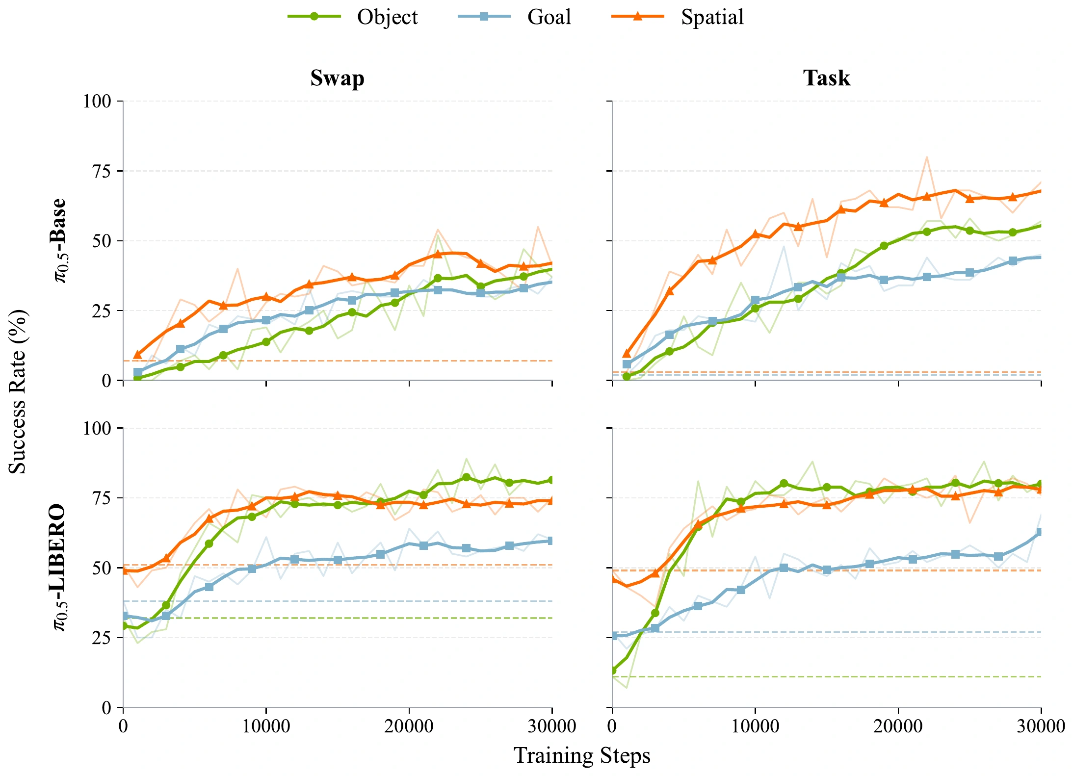 Full-mixture post-training curves for pi0.5-Base and pi0.5-LIBERO on held-out LIBERO-PRO seeds under Swap and Task