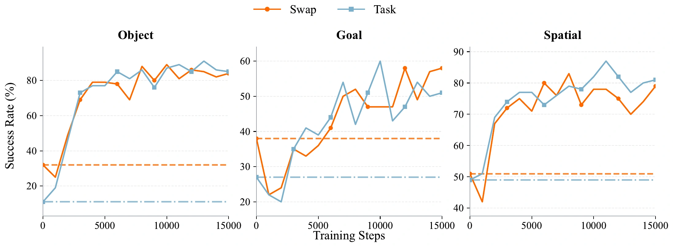 Per-suite post-training curves on Object, Spatial, and Goal under Swap and Task, with equal base, Swap, and Task training mixtures