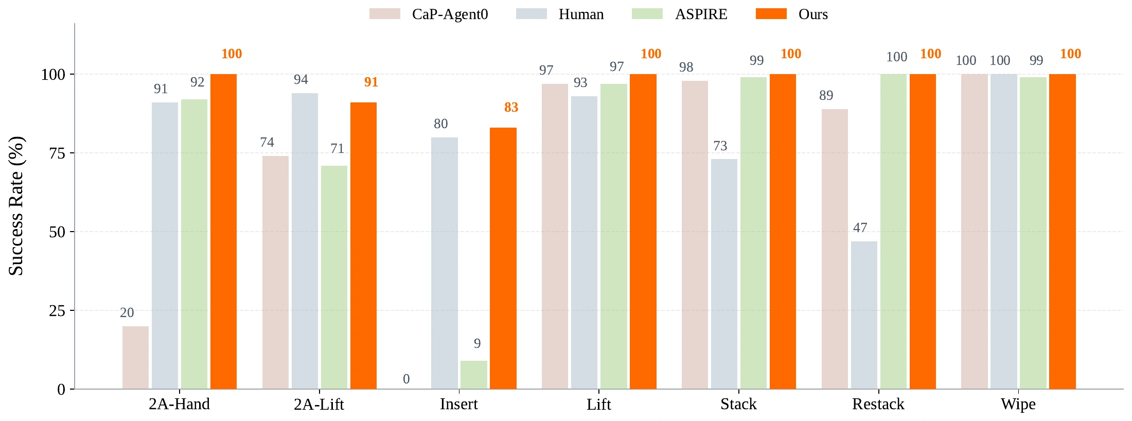 Per-task robosuite success rates for HarnessPAI and reported reference methods