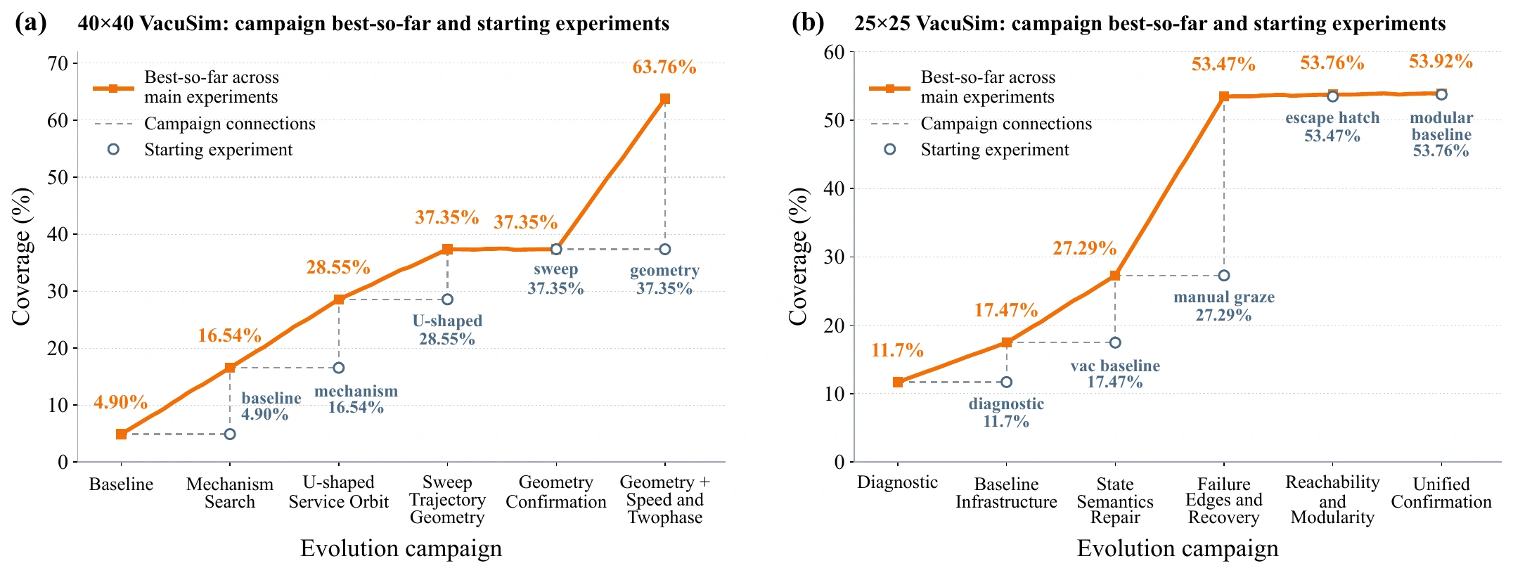 VacuSim evolution: coverage improves from 4.90 to 63.76 percent on the 40 by 40 map and from 11.7 to 53.92 percent on the 25 by 25 map