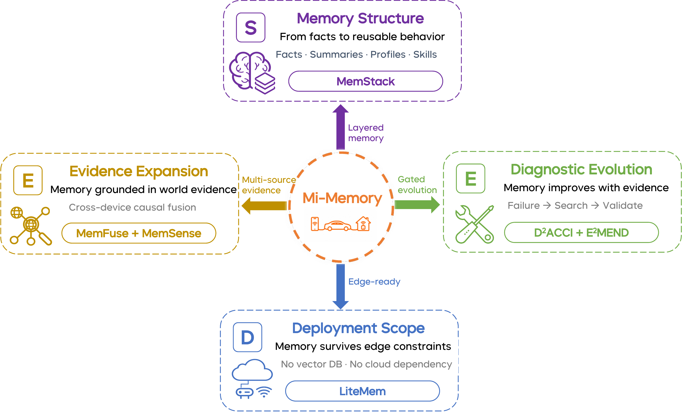 Mi-Memory lifecycle overview